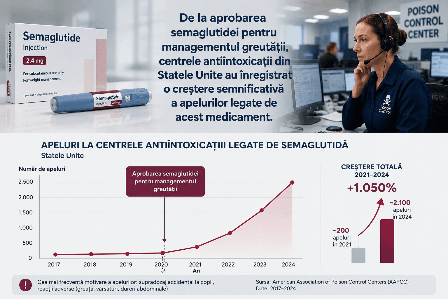 Erori de dozaj cu semaglutida: mii de apeluri la centrele anti-întoxicații din SUA